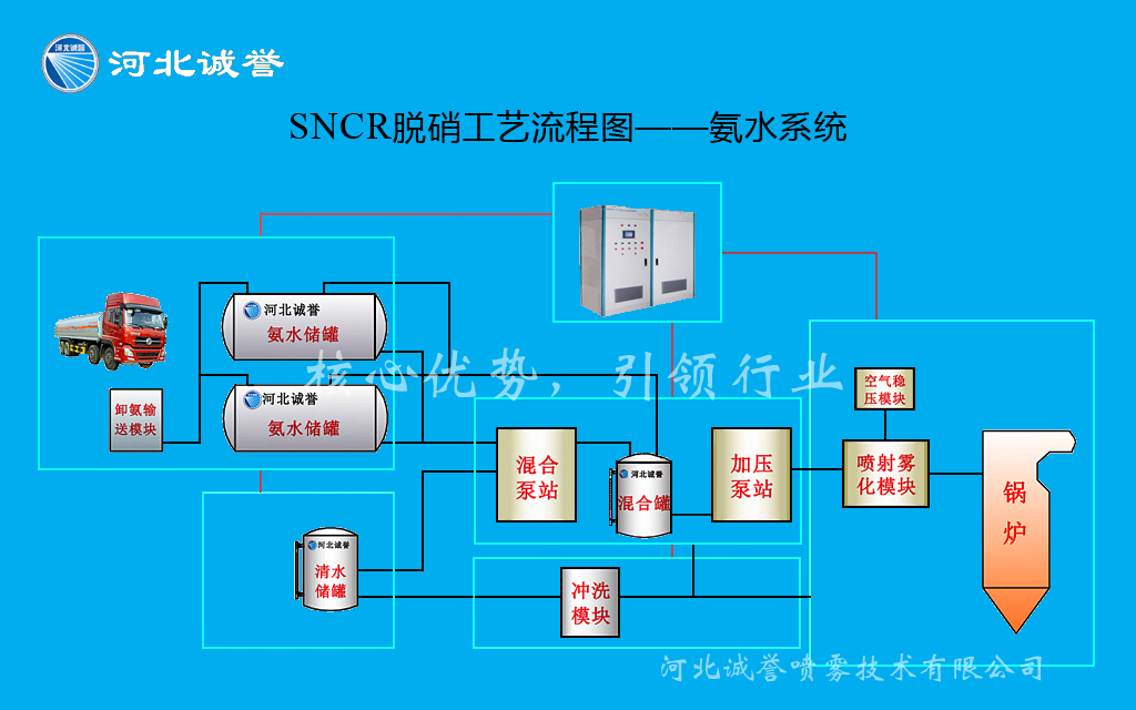 SNCR脫硝基本工藝